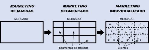 marketing direto segmentado
