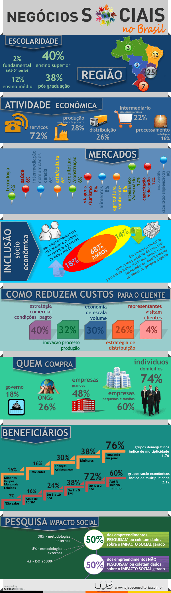Mapeamento de Negócios Sociais no Brasil [Infográficos] 1