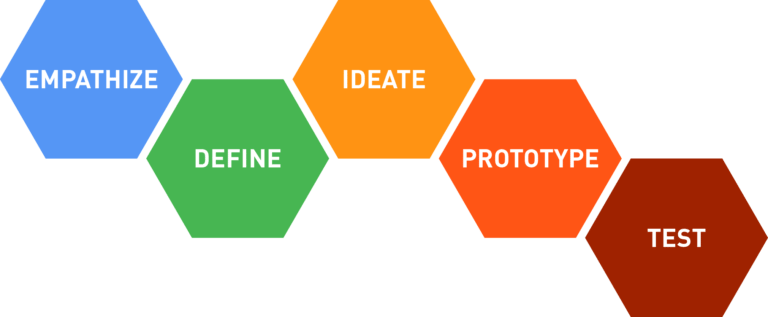 design thinking process diagram