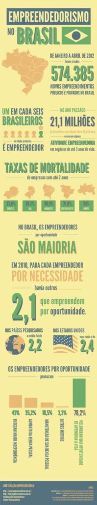 Empreendedorismo no Brasil - Infográfico
