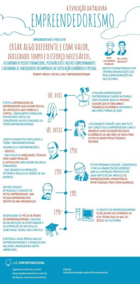 A evolução da palavra empreendedorismo [Infográfico] 1