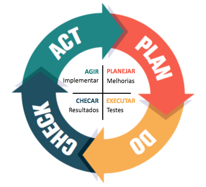 Ciclo PDCA e suas 4 etapas