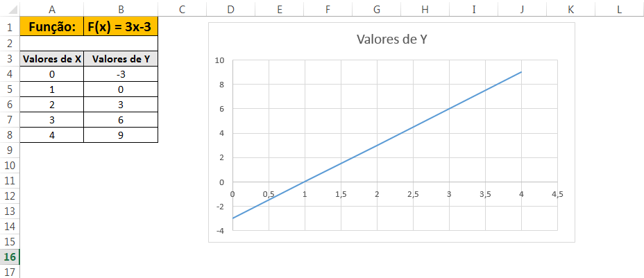 Como criar o gráfico de uma função