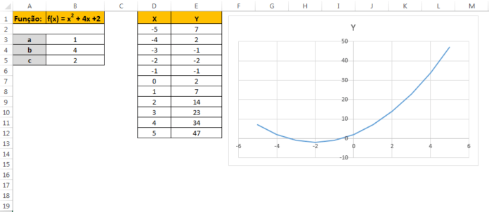 Como criar o gráfico de uma função