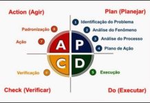 ciclo pdca - diagrama