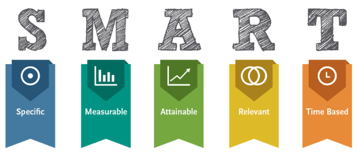 Metas SMART são metas: Específicas, Mensuráveis, Atingíveis, Relevantes e Temporais!