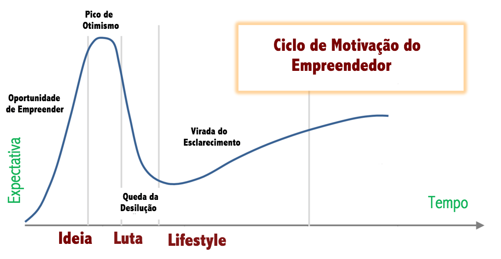 Jornada Empreendedora - o ciclo de motivação do empreendedor