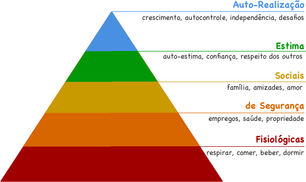 Pirâmide de Maslow: Entenda a Hierarquia das Necessidades Humanas