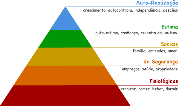 Piramide De Maslow A Hierarquia Das Necessidades Humanas Psicologia Diz