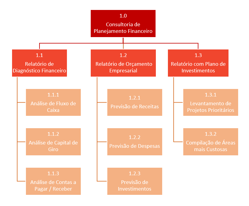 Estrutura Analítica de Projeto (EAP): exemplo completo de uma consultoria financeira com 3 níveis de profundidade