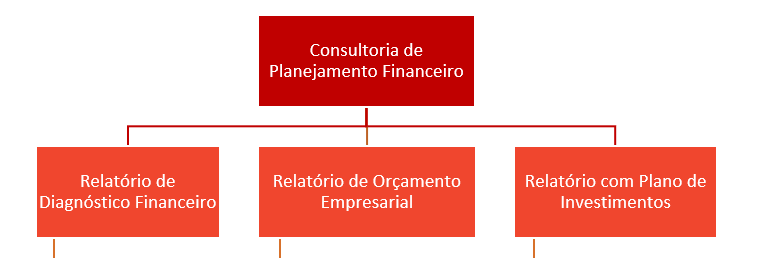 Estrutura Analítica de Projeto (EAP): exemplo de uma consultoria financeira com 3 entregáveis