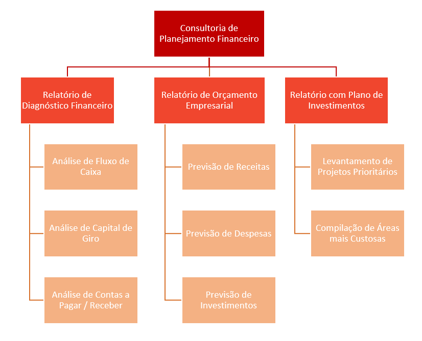 Estrutura Analítica de Projeto (EAP): exemplo de uma consultoria financeira com 3 níveis de profundidade