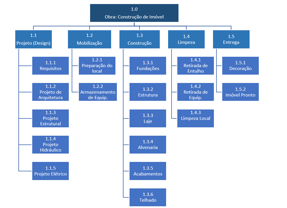 Estrutura Analítica de Projeto (EAP): exemplo de uma obra de construção de um imóvel