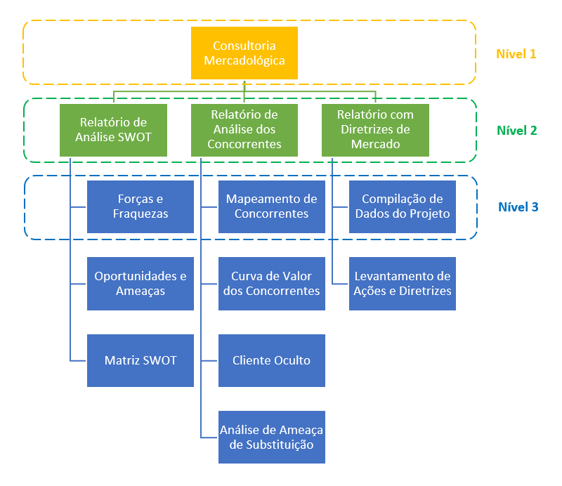 Estrutura Analítica de Projeto (EAP): exemplo de uma consultoria mercadológica com 3 níveis de profundidade