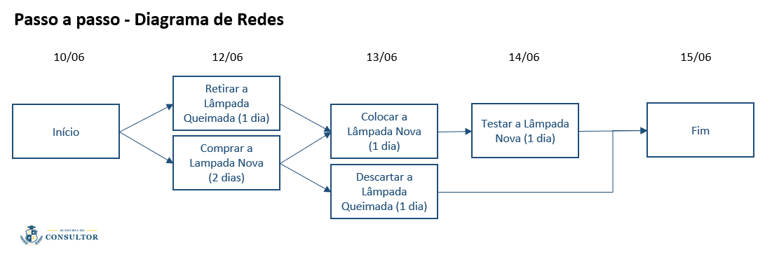 Diagrama de Rede Passo a Passo - completo com datas