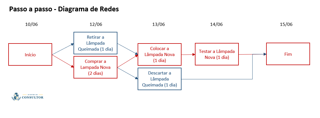 Diagrama de Rede Passo a Passo - completo com datas e caminho crítico
