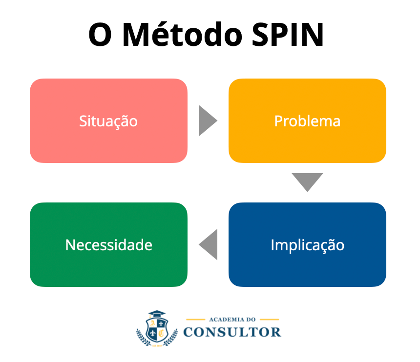 O método SPIN e suas etapas