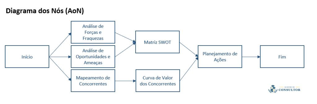 Exemplo de Diagrama de Rede com Diagrama dos Nós (AoN - Activity on Node)